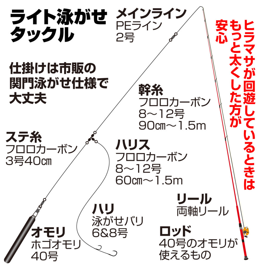 関門　ライト泳がせタックル