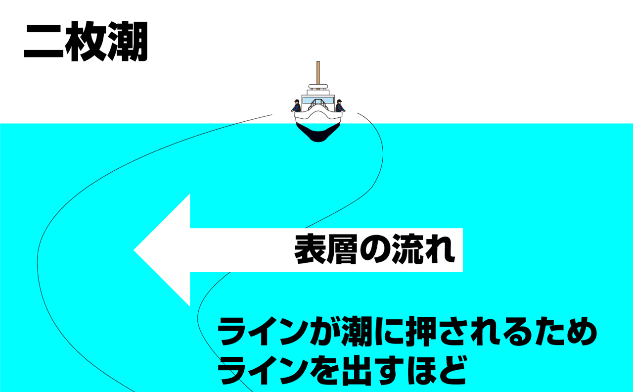 遊漁線ひびき　釣り方